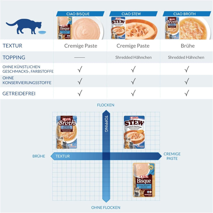 INABA Ciao Bisque Hrană umedă pentru pisici cu conținut scăzut de calorii cu 28% pui | Fără cereale, fără zahăr, fără subproduse, pastă cremoasă și supă delicioasă pentru pisici din Japonia 40 G (pachet de 12)